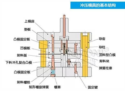 深圳模具廠家哪家好，圖解五金沖壓模具的基本結構組成 